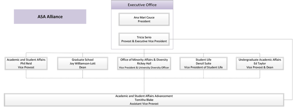 Organization chart shows the Executive Office, President Ana Mari Cauce and Provost Tricia Serio with reportees from ASA, Graduate School, OMAD, Student Life, and UAA, and ASA-Advancement.