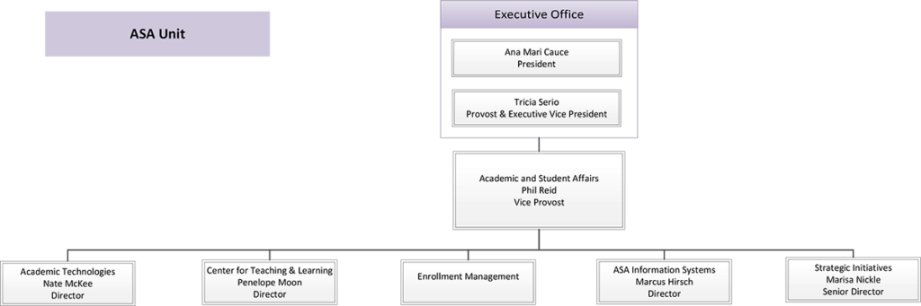 Organization chart shows ASA reportees to Phil Reid from Academic Technologies, Center for Teaching and Learning, Enrollment Management, ASA-Information Systems, and Strategic Initiatives.