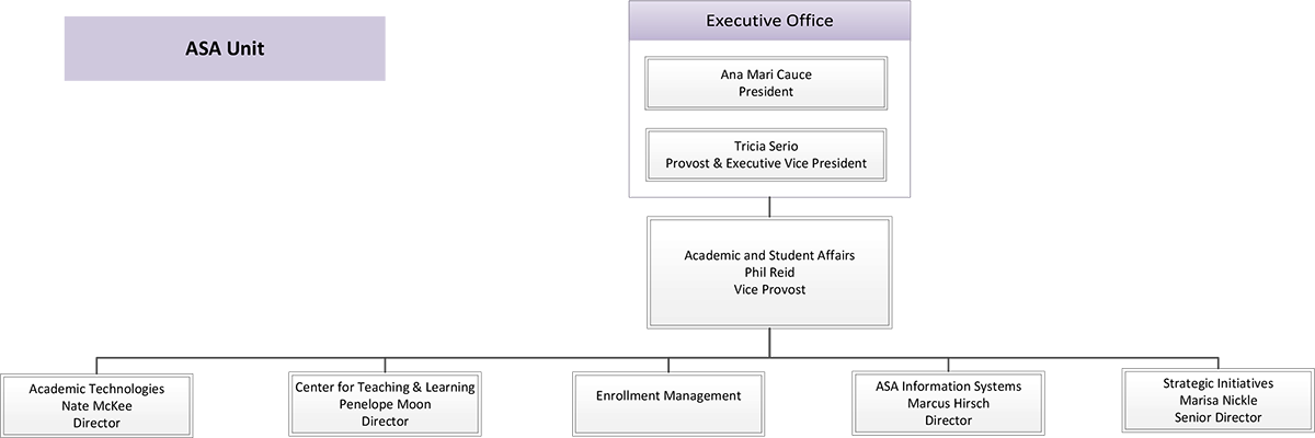 Organization chart shows ASA reportees to Phil Reid from Academic Technologies, Center for Teaching and Learning, Enrollment Management, ASA-Information Systems, and Strategic Initiatives.