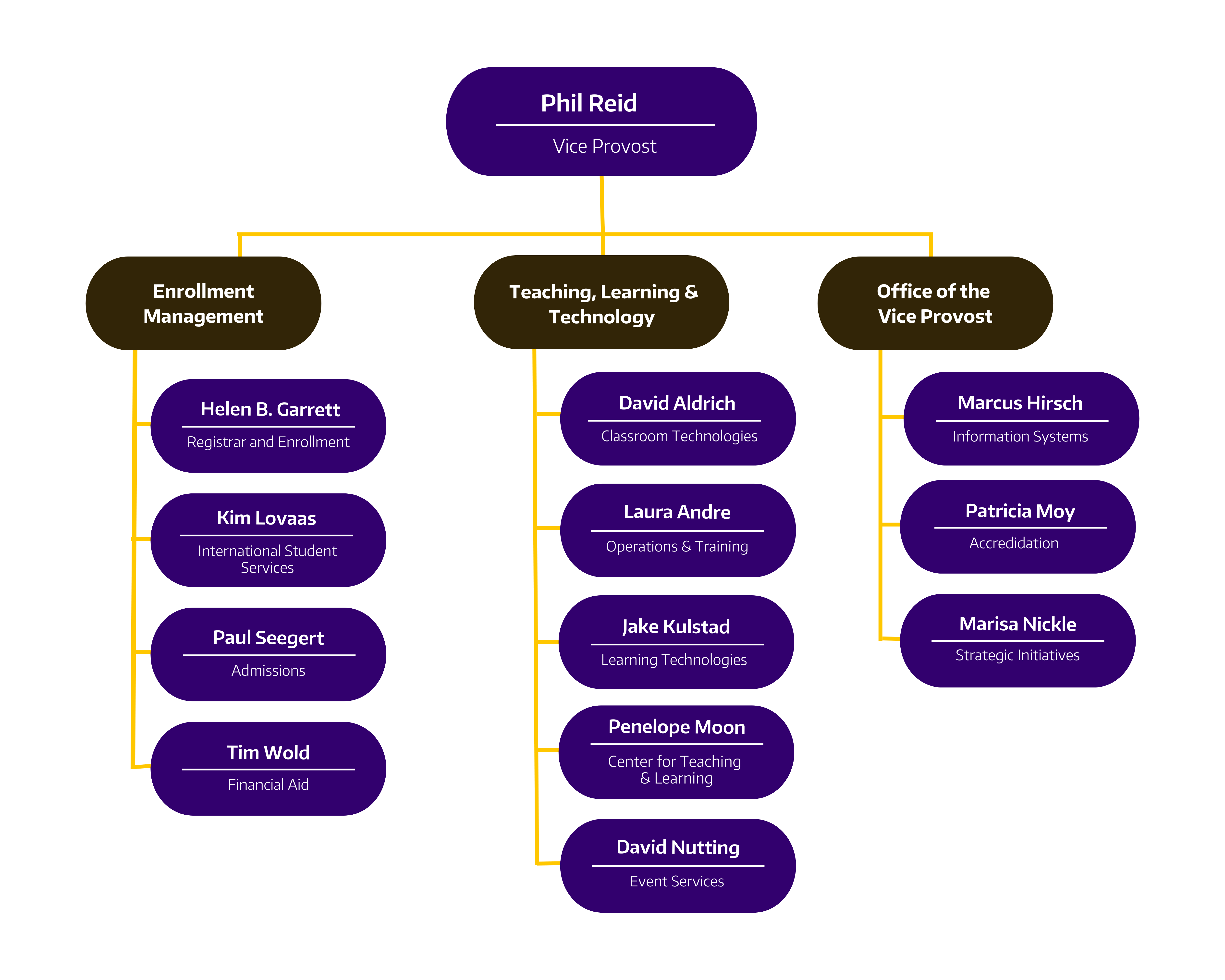 Graphical version of department organizational chart. See above for text version