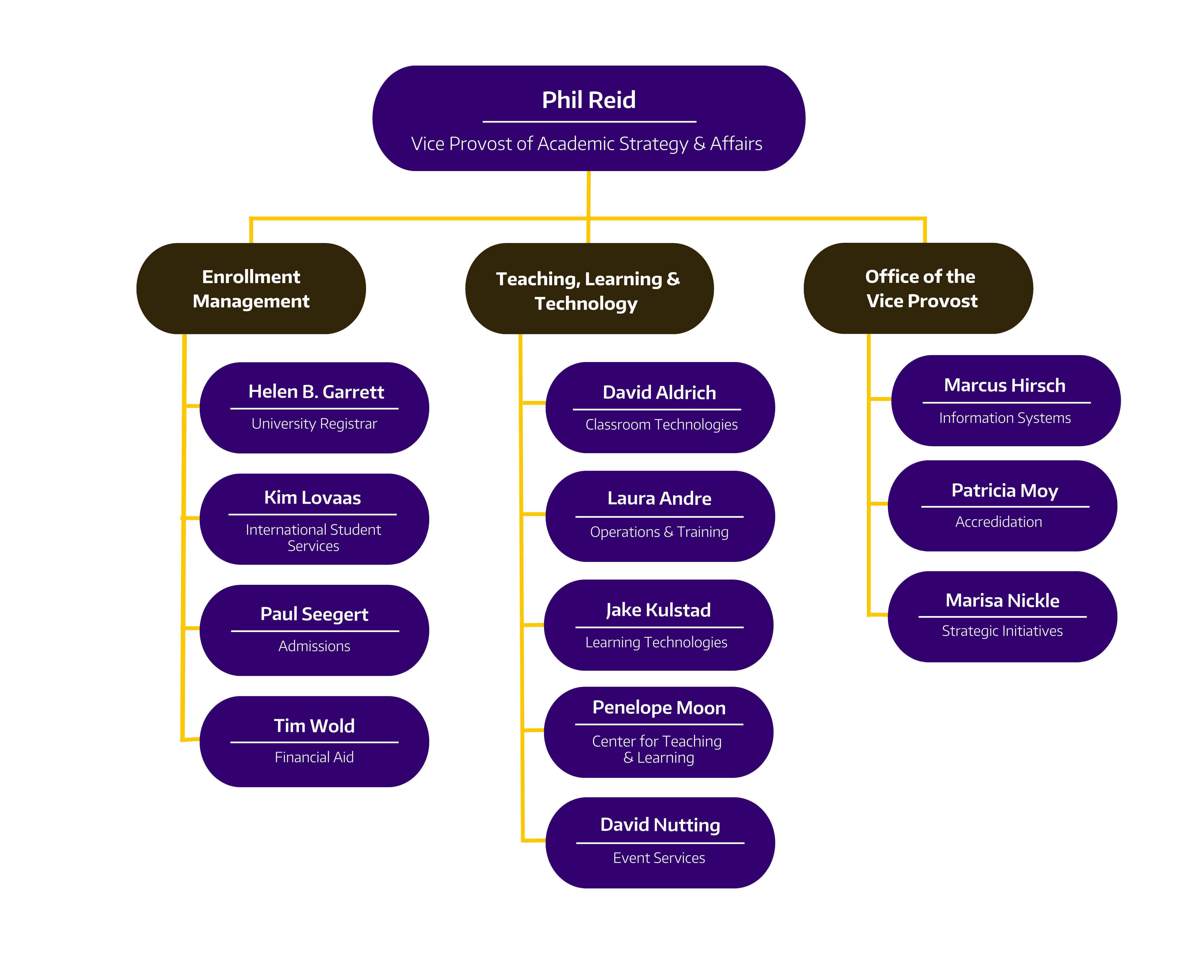 Graphical version of department organizational chart. See below for text version