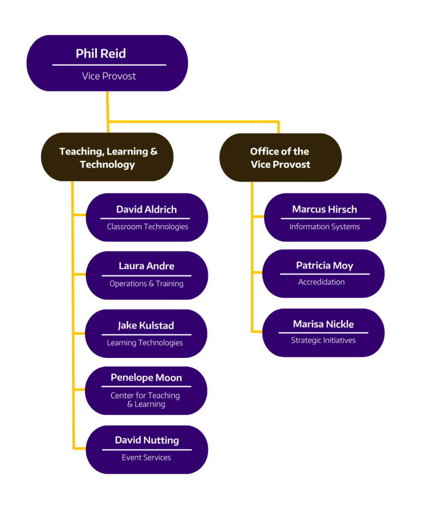 ASA Organizational Chart